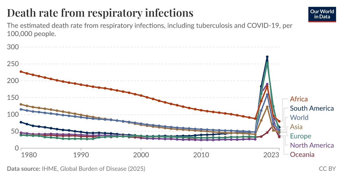 Death rate from respiratory infections - Our World in Data