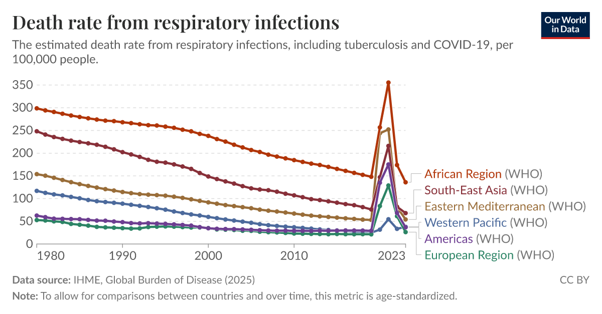 Death rate from respiratory infections - Our World in Data