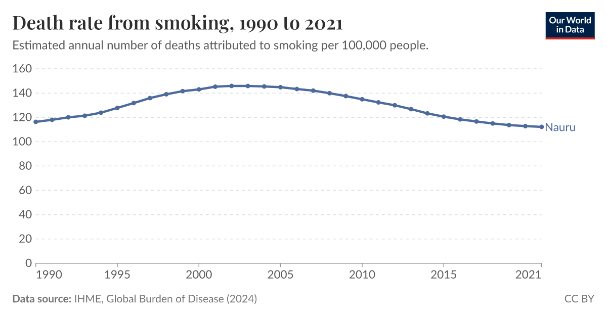 Death rate from smoking Our World in Data