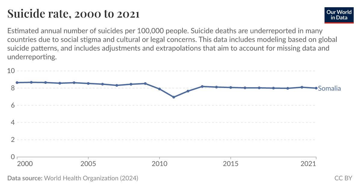 Suicide rate - Our World in Data