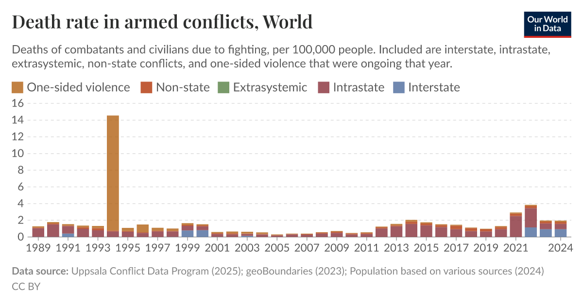 Death rate in armed conflicts Our World in Data