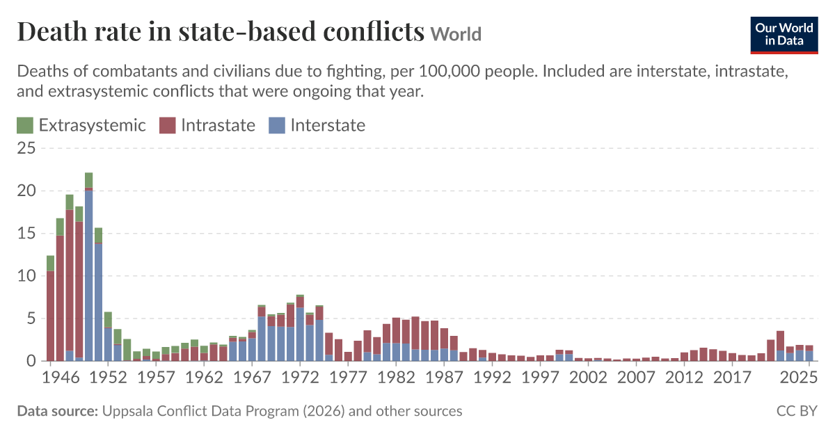 Death rate in state-based conflicts - Our World in Data
