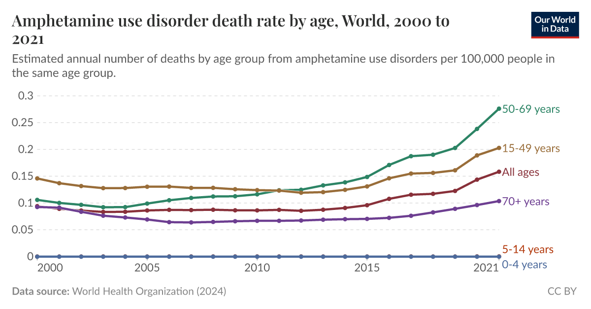 Amphetamine use disorder death rate by age Our World in Data