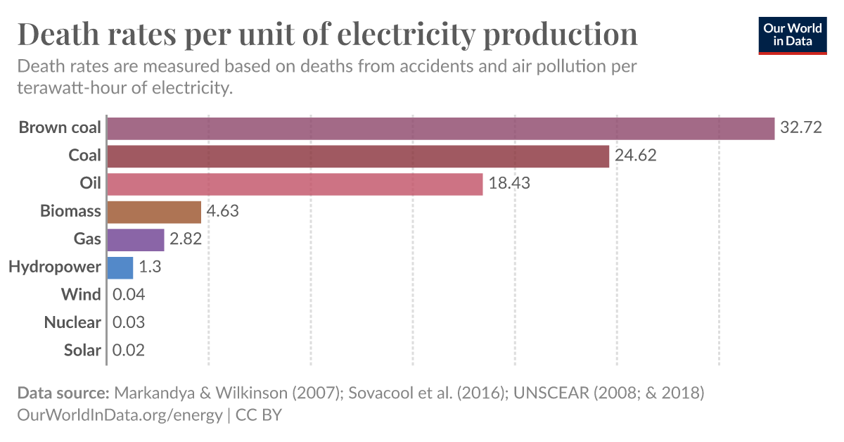 Death rates per unit of electricity production