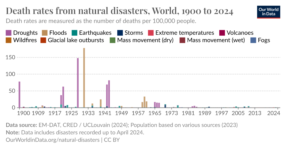 Death Rates From Natural Disasters Our World In Data 