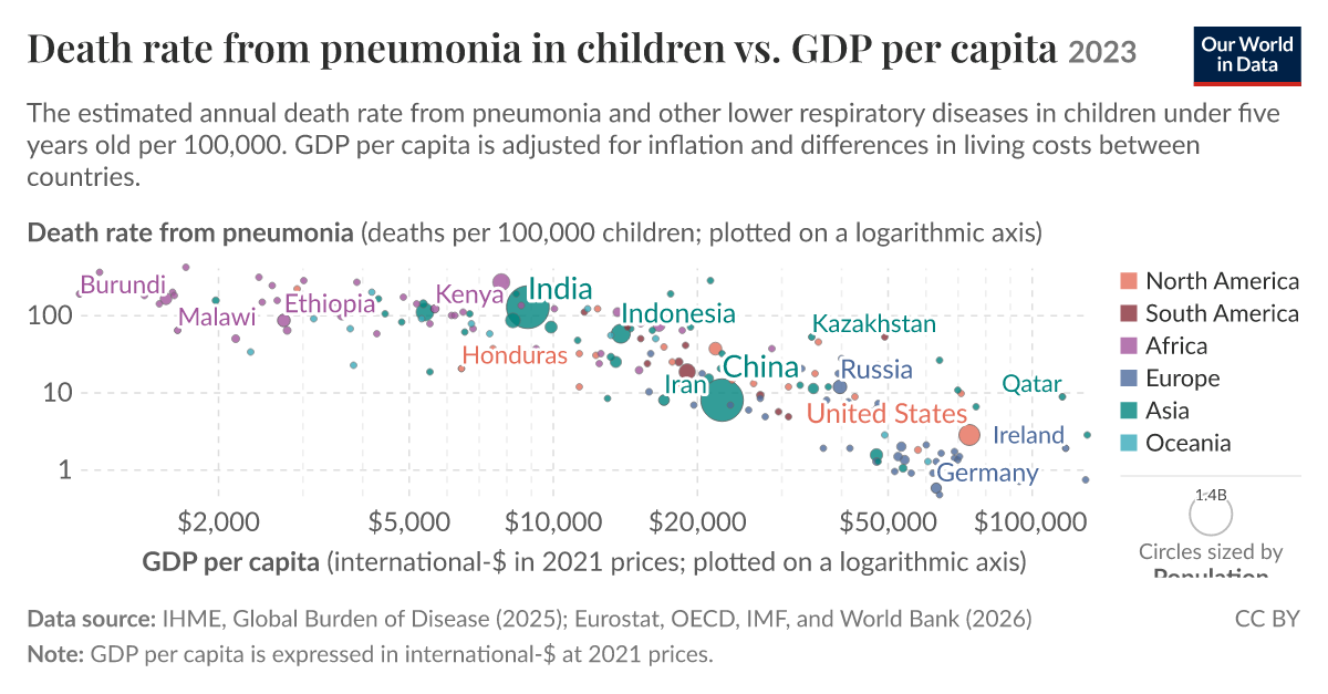 Death rate from pneumonia in children vs. GDP per capita - Our World in ...