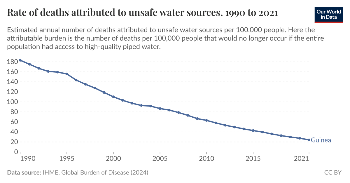 Rate of deaths attributed to unsafe water sources Our World in Data