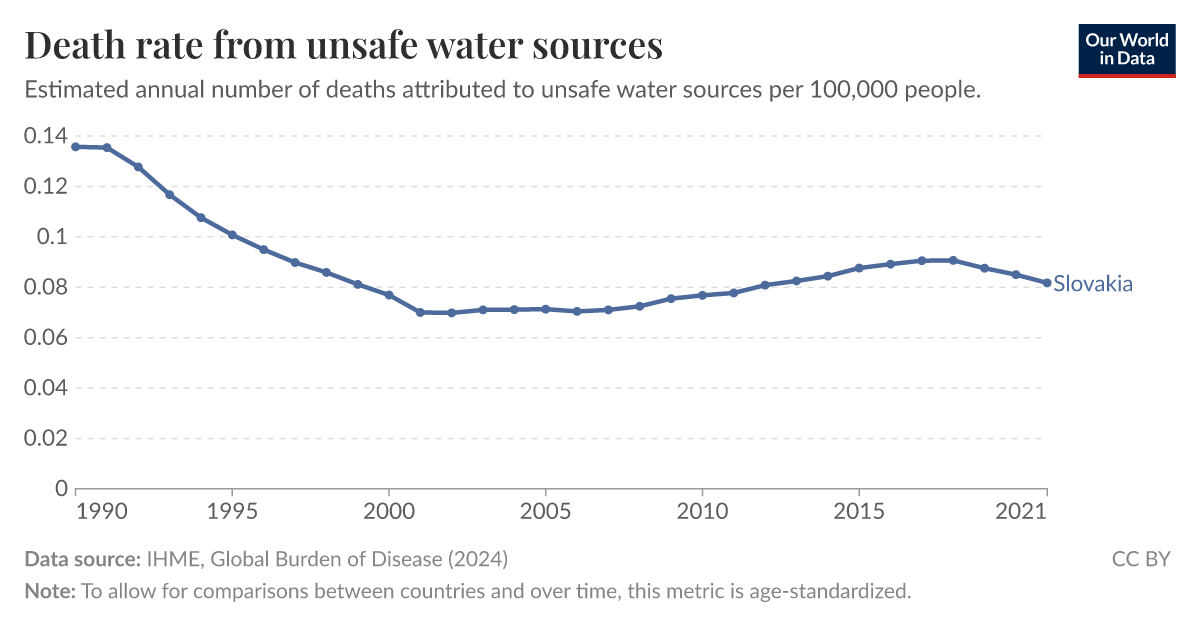 Death rate from unsafe water sources Our World in Data