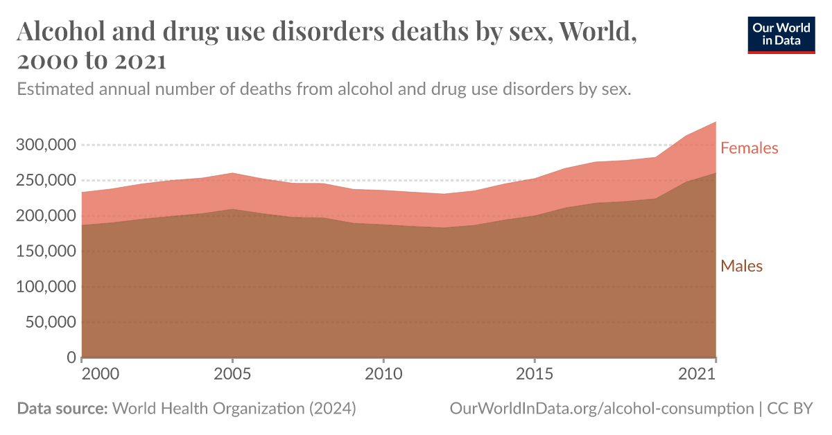 Alcohol And Drug Use Disorders Deaths By Sex Our World In Data