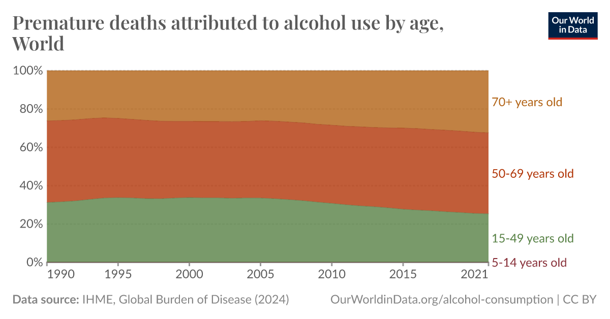 Premature deaths attributed to alcohol use by age - Our World in Data