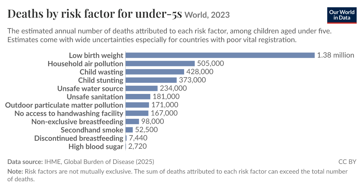 Deaths by risk factor for under-5s - Our World in Data