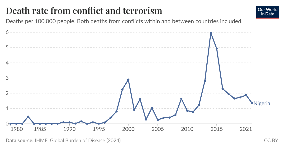 Death rate from conflict and terrorism Our World in Data