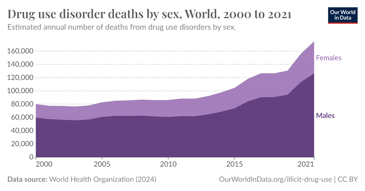 Drug Use Disorder Deaths By Sex Our World In Data