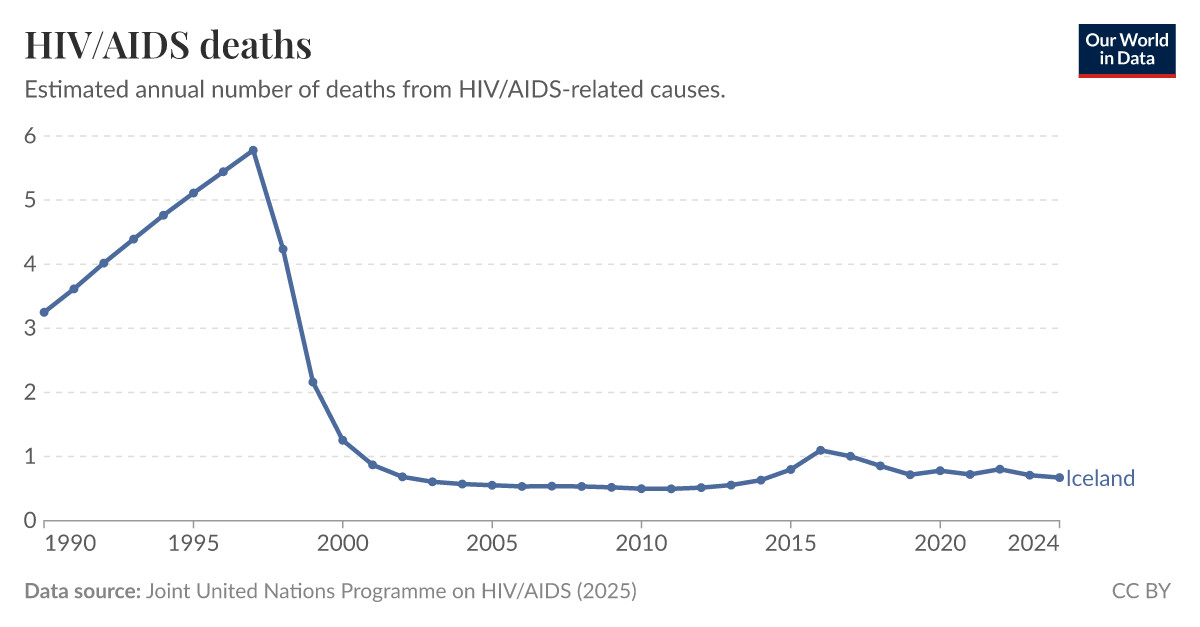 Number of deaths from HIV/AIDS Our World in Data