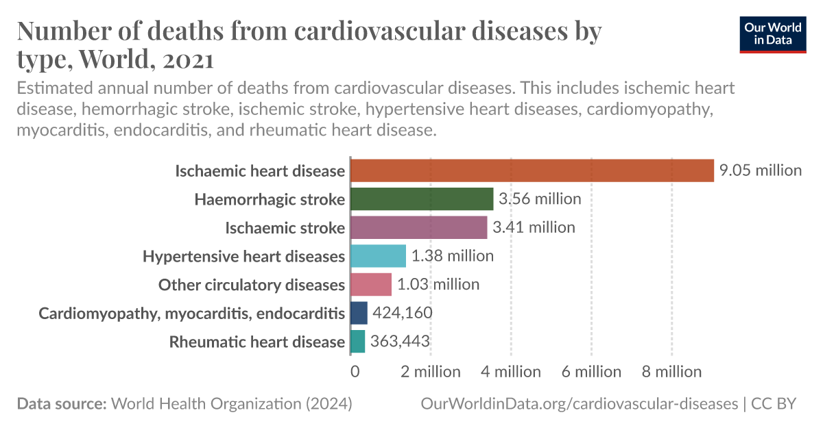 Number of deaths from cardiovascular diseases by type - Our World in Data