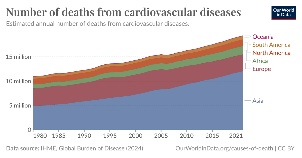 Number Of Deaths From Cardiovascular Diseases Our World In Data