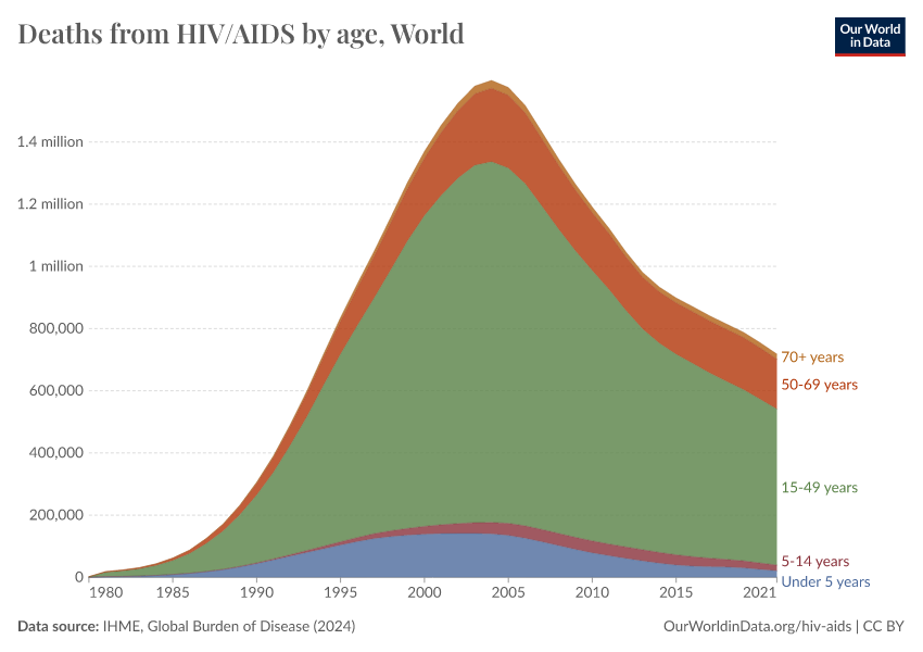 Deaths From HIV/AIDS By Age - Our World In Data