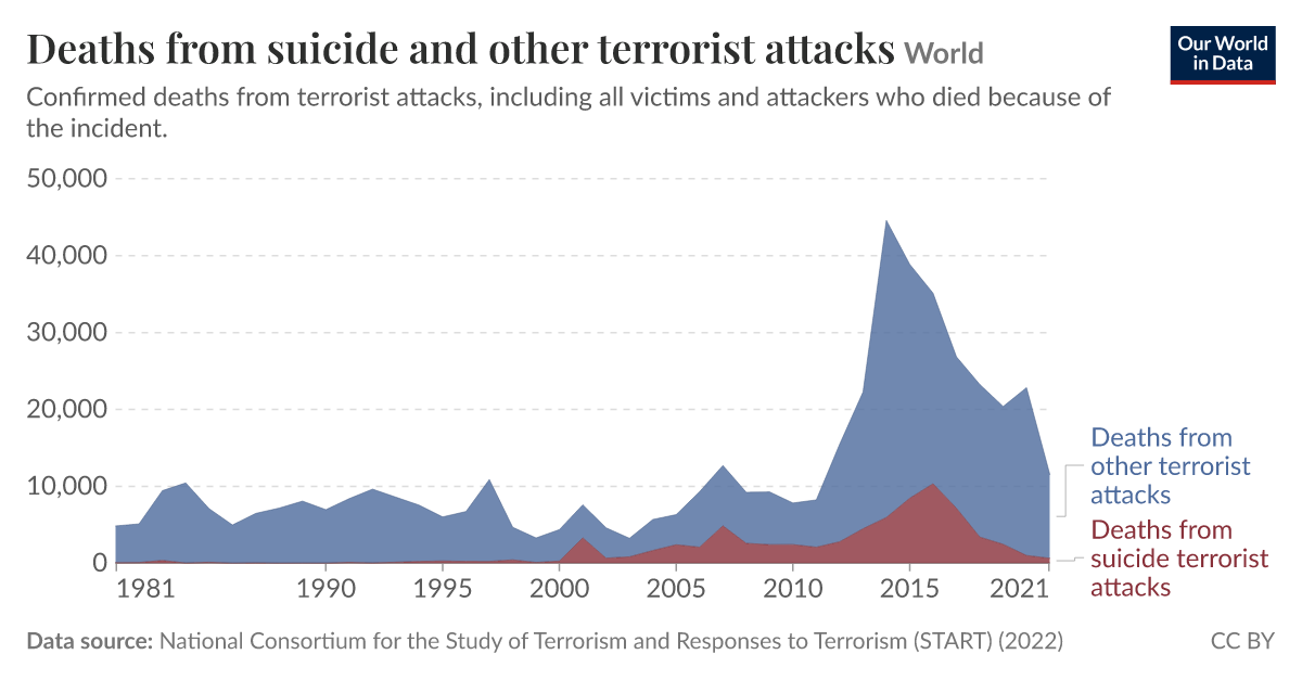 Deaths from suicide and other terrorist attacks - Our World in Data