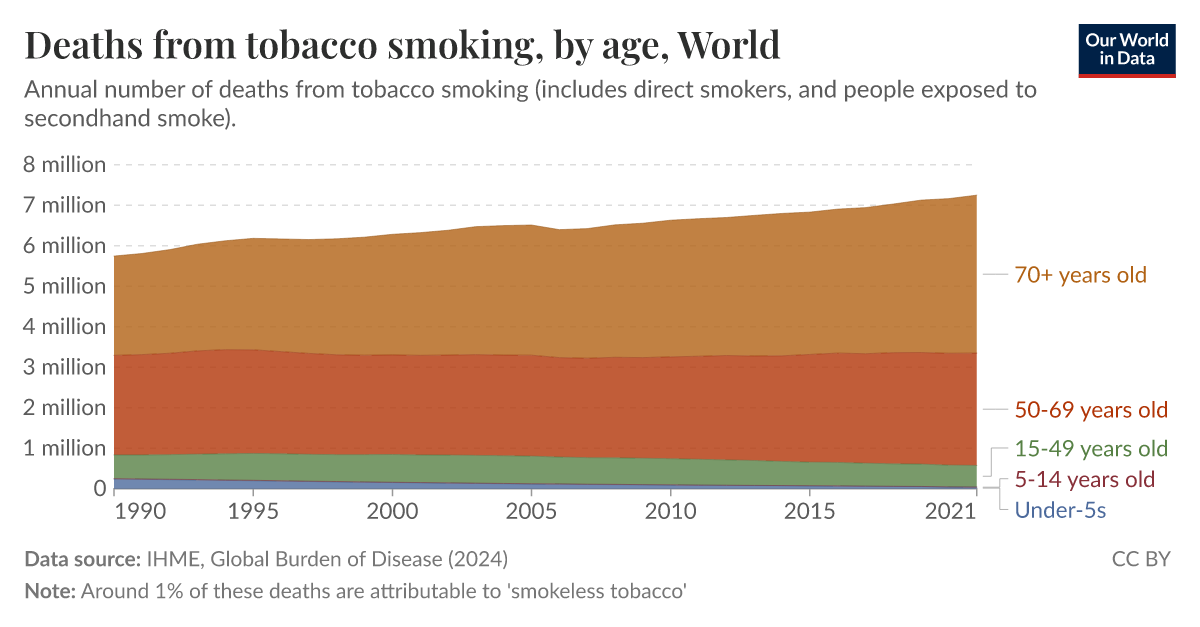 Deaths from tobacco smoking, by age Our World in Data