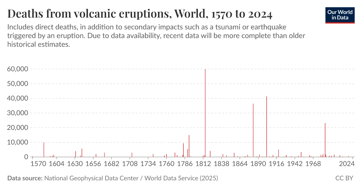 Deaths from volcanic eruptions Our World in Data