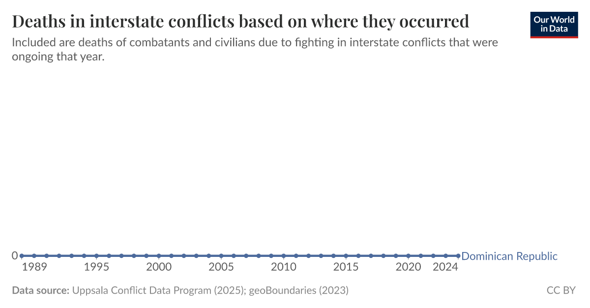 Deaths in interstate conflicts Our World in Data