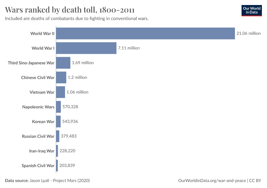 Wars Ranked By Death Toll, 1800-2011 - Our World In Data