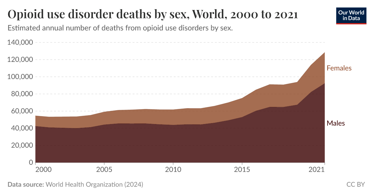 Opioid Use Disorder Deaths By Sex Our World In Data