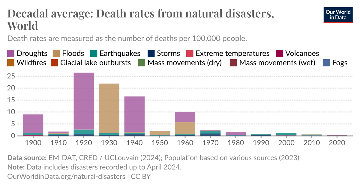 Decadal Average Death Rates From Natural Disasters Our World In Data 