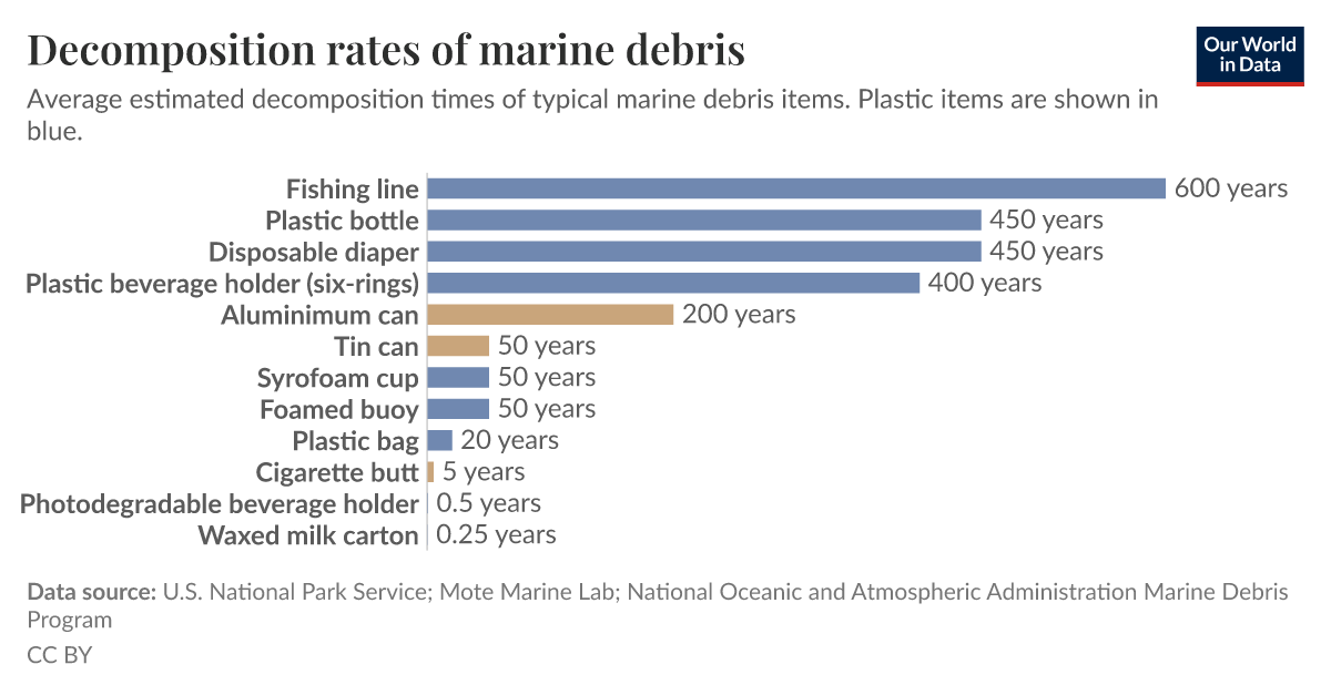 Decomposition rates of marine debris - Our World in Data