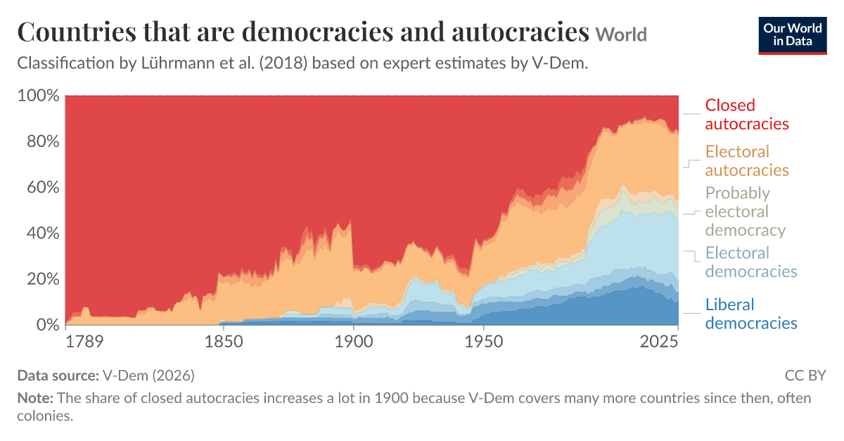 Countries that are democracies and autocracies - Our World in Data