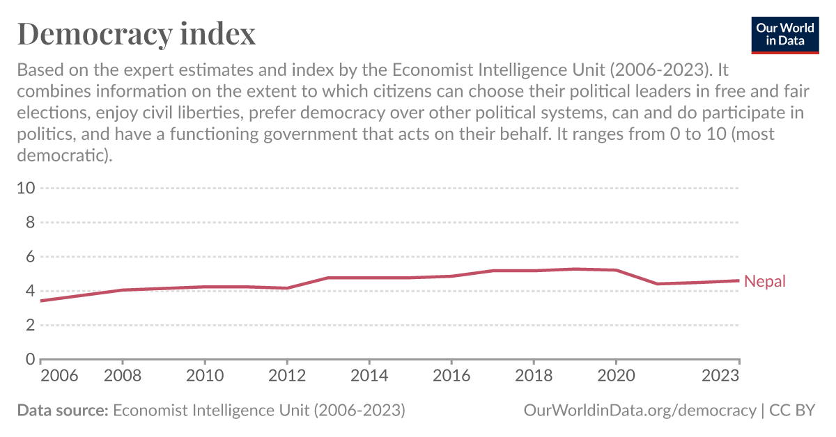 Democracy index Our World in Data