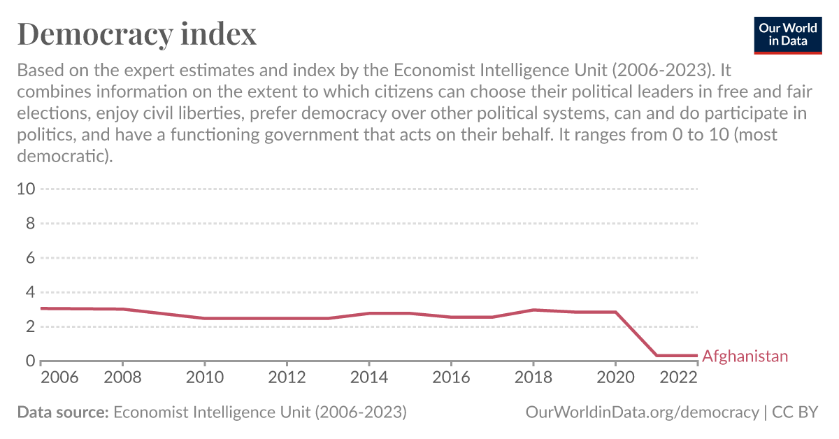 Democracy index Our World in Data