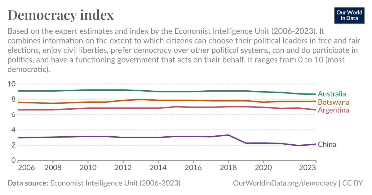 Democracy index Our World in Data