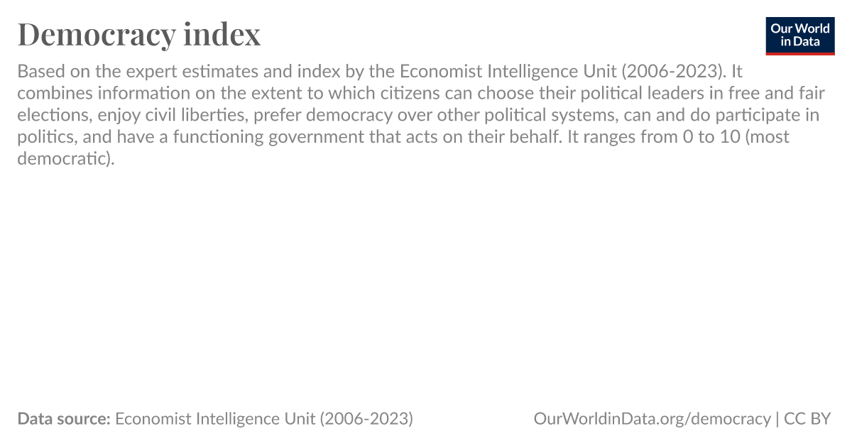 Democracy index Our World in Data