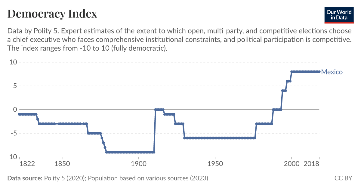 Democracy index Our World in Data