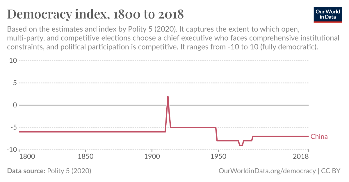 Democracy index Our World in Data