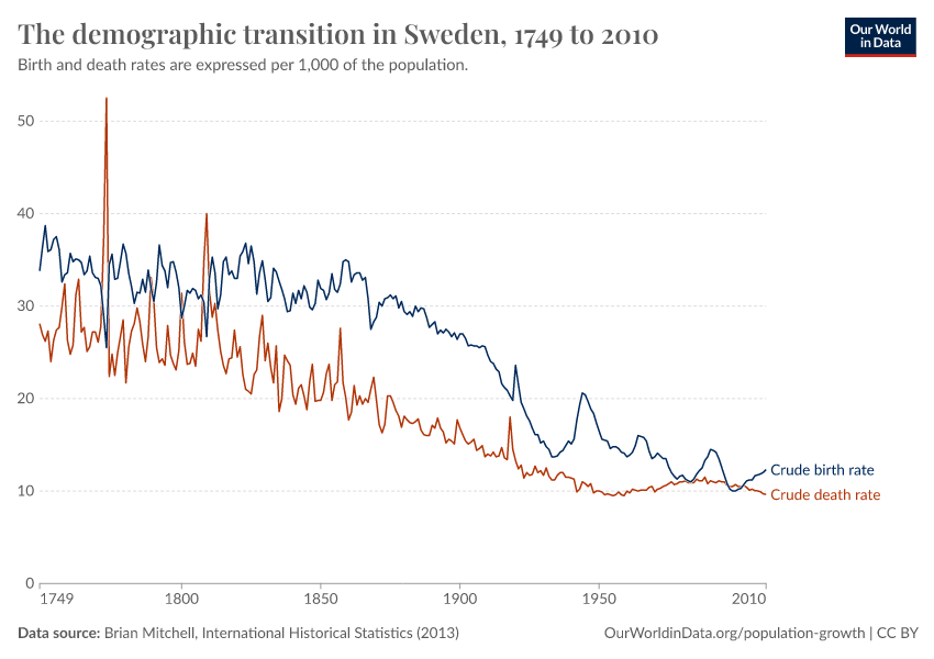 The Demographic Transition In Sweden Our World In Data   Demographic Transition Sweden 