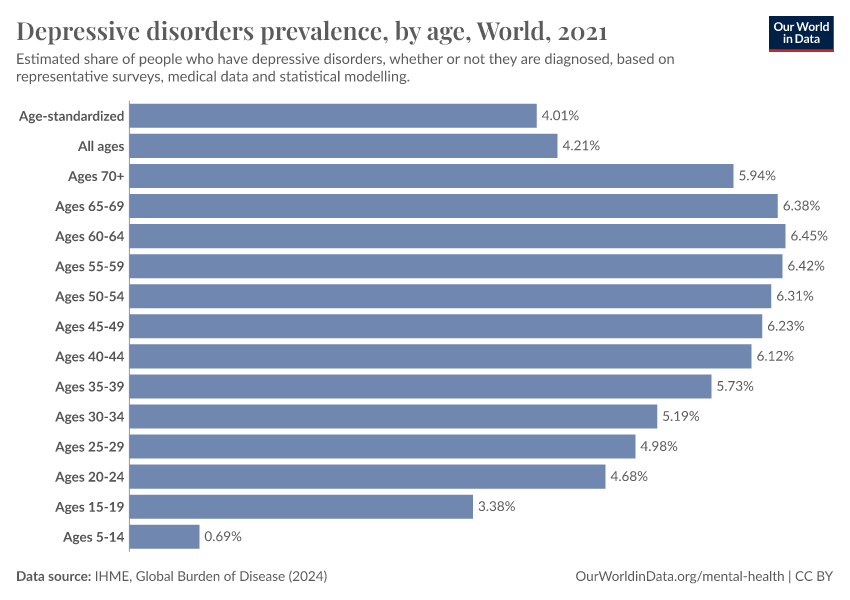 Clinical Depression Statistics