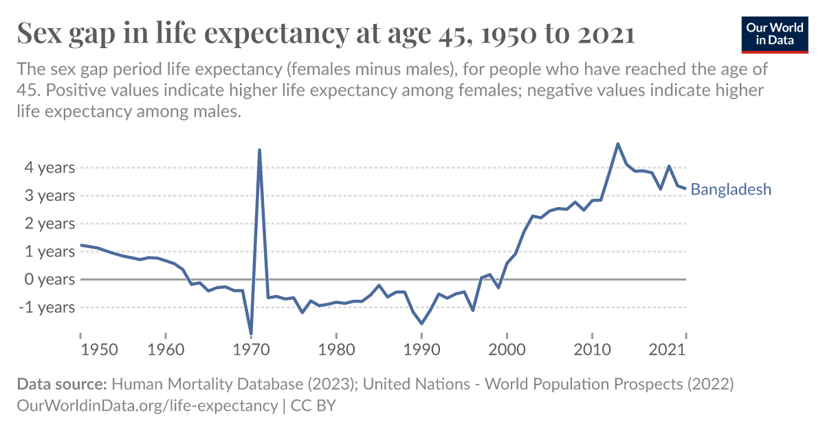 Sex Gap In Life Expectancy At Age 45 Our World In Data