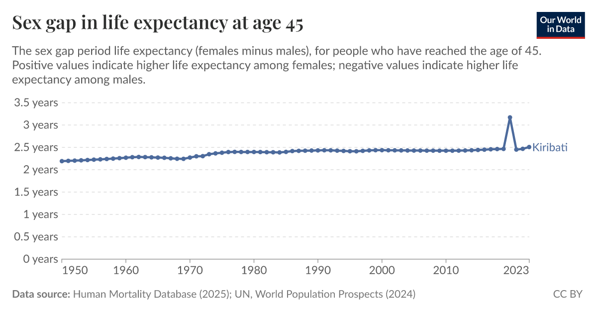 Sex gap in life expectancy at age 45 Our World in Data