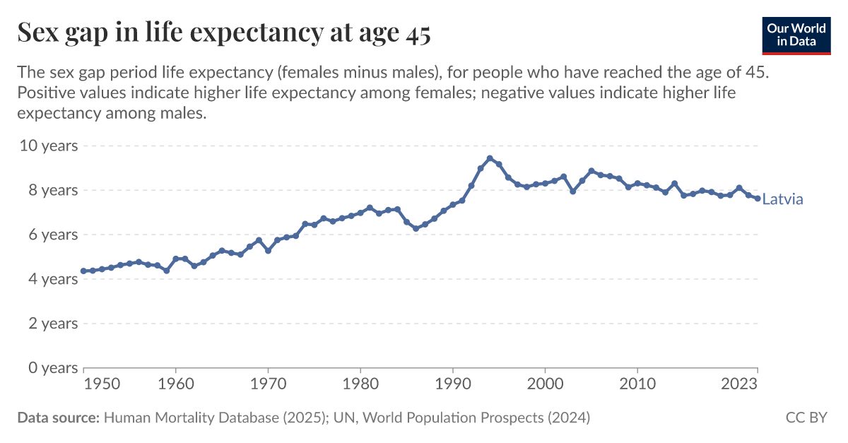 Sex gap in life expectancy at age 45 Our World in Data