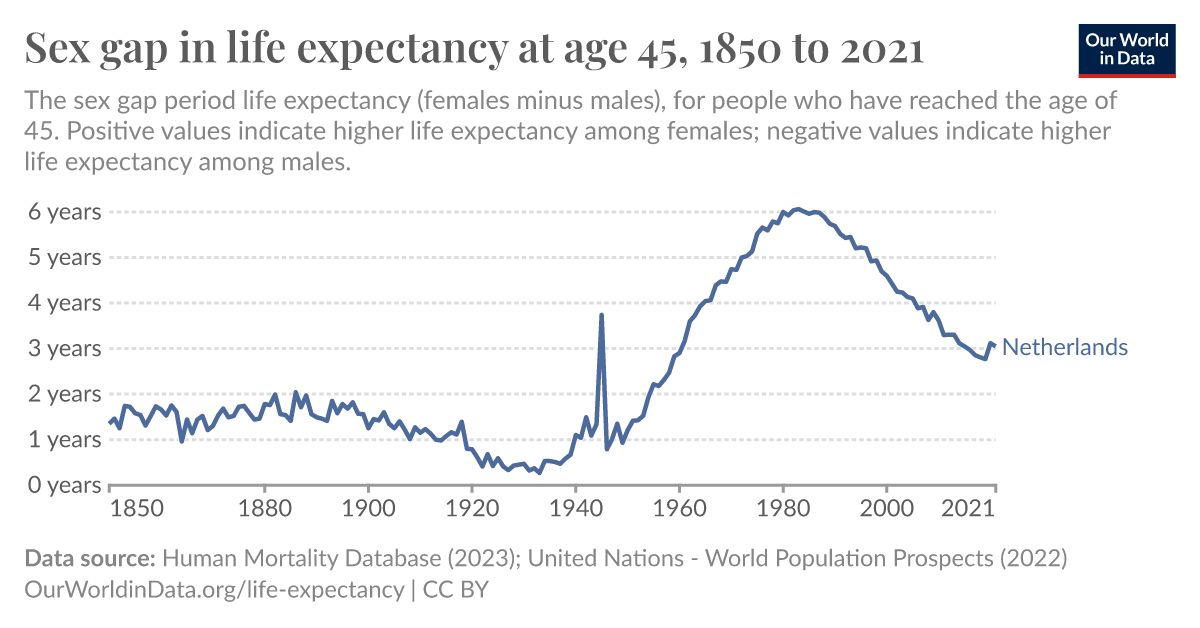 Sex Gap In Life Expectancy At Age 45 Our World In Data