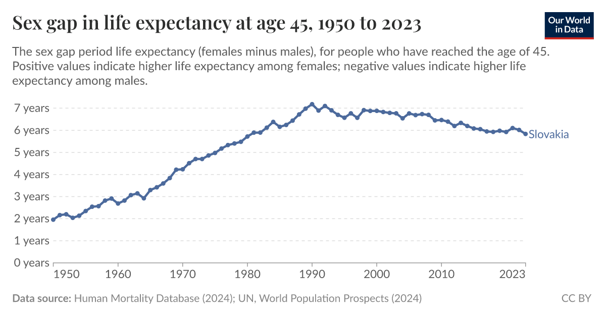 Sex Gap In Life Expectancy At Age 45 Our World In Data