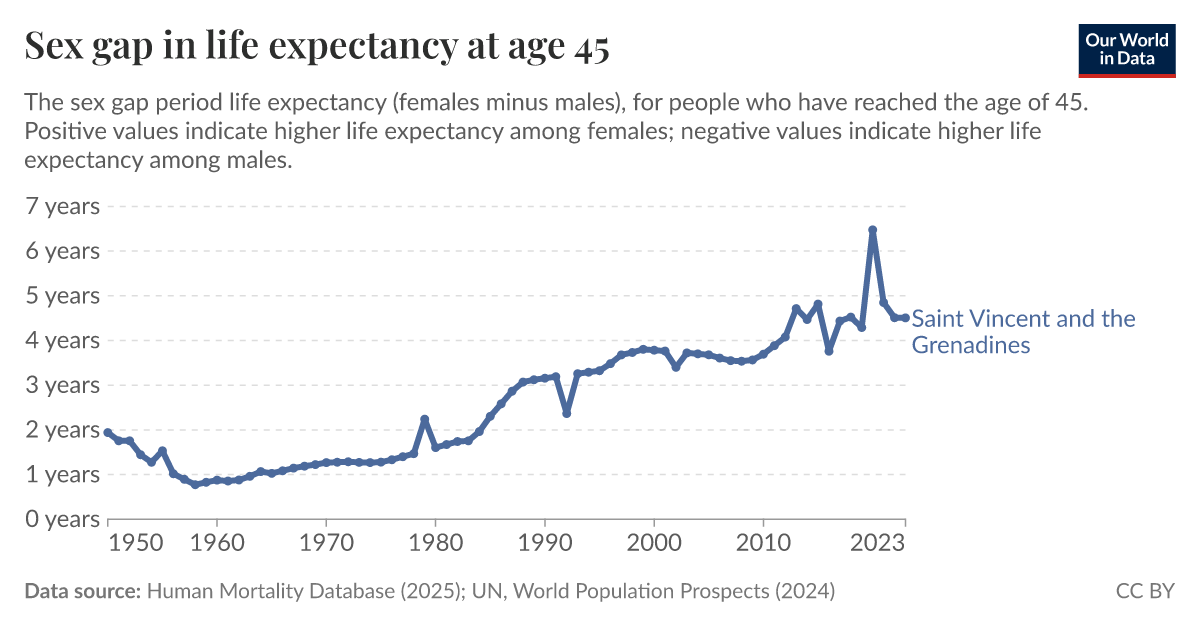 Difference between female and male life expectancy at age 45 - Our ...