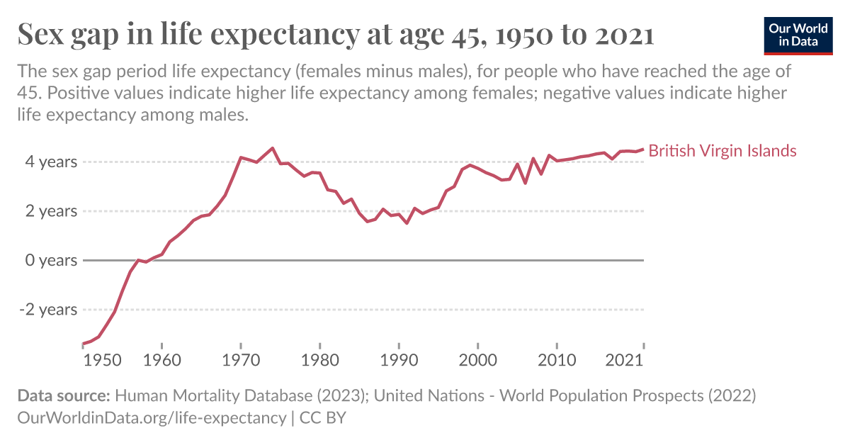 Sex Gap In Life Expectancy At Age 45 Our World In Data 