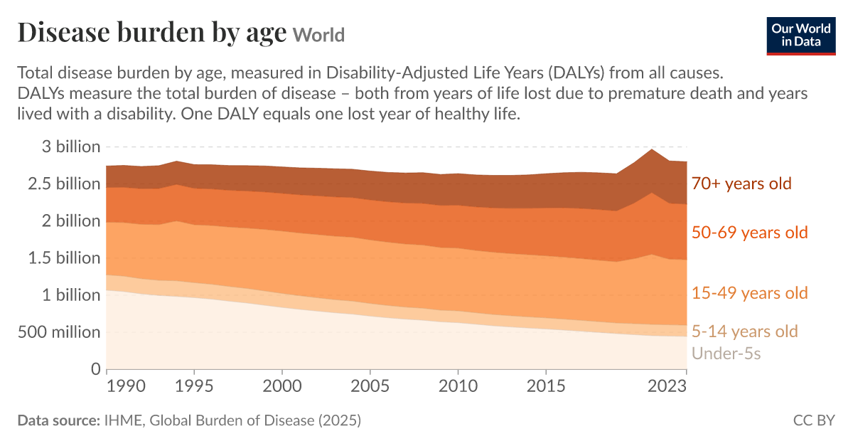 Disease Burden By Age Chart _ Global Burden Of Disease – DOIN