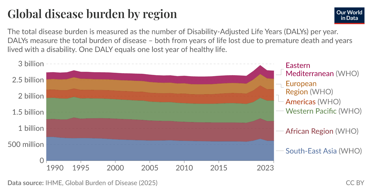 Global disease burden by region - Our World in Data
