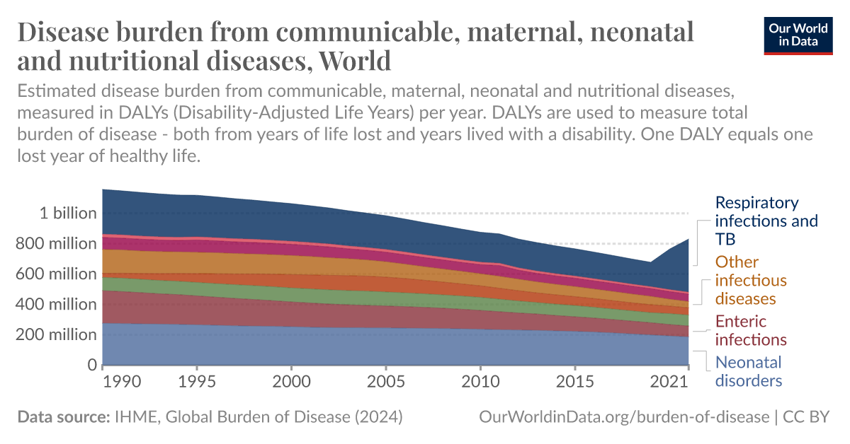 Disease burden from communicable, maternal, neonatal and nutritional ...