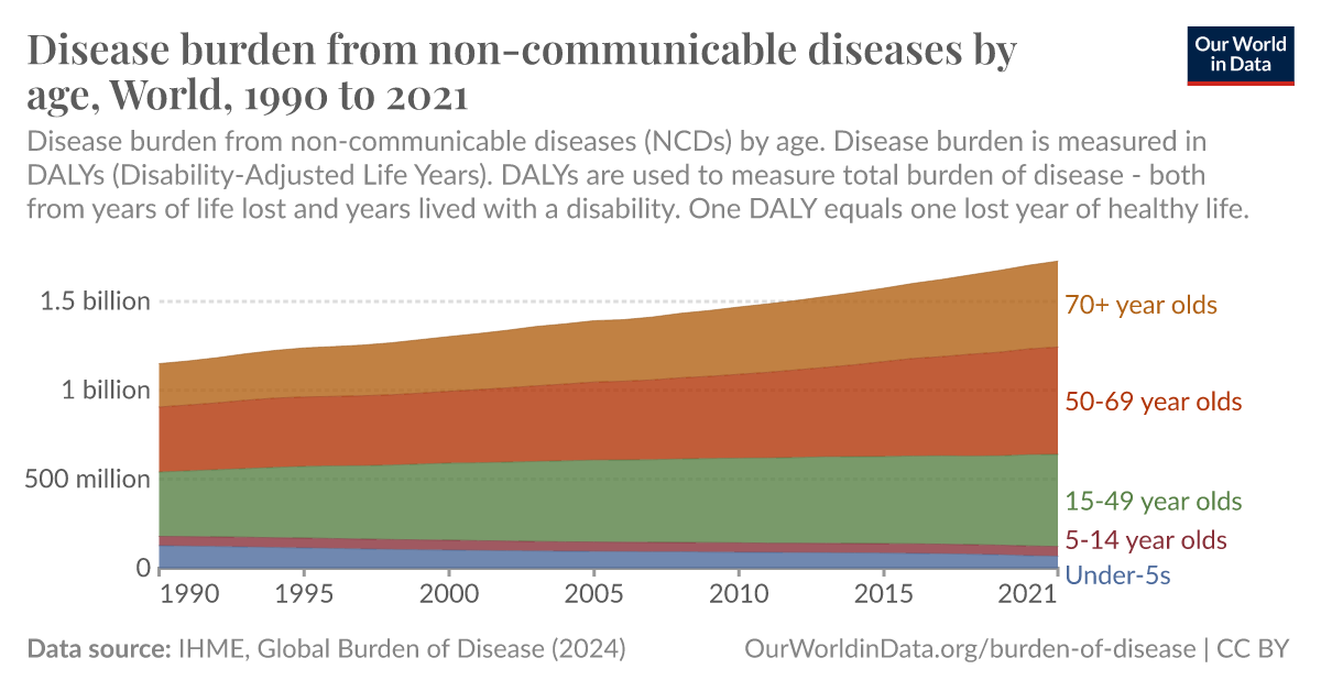 Disease burden from non-communicable diseases by age - Our World in Data