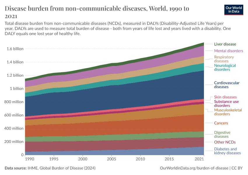 Disease Burden From Non-communicable Diseases - Our World In Data